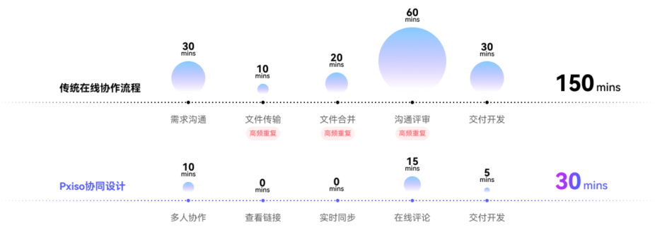 Pixso协同设计与传统对比